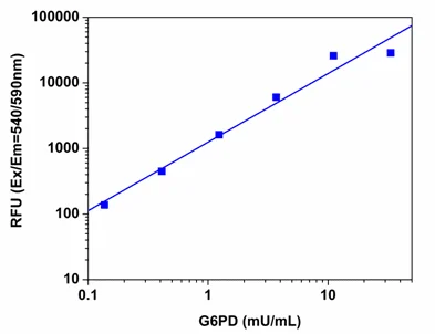 Functional Studies - Glucose 6 Phosphate Dehydrogenase Activity Assay Kit (Fluorometric) (AB176722)