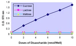 Functional Studies - Glucose and Sucrose Assay Kit (AB65334)