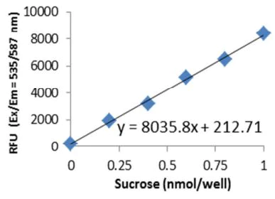 Functional Studies - Glucose and Sucrose Assay Kit (AB65334)