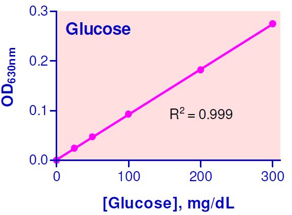 Functional Studies - Glucose Assay Kit (AB272532), expandable thumbnail