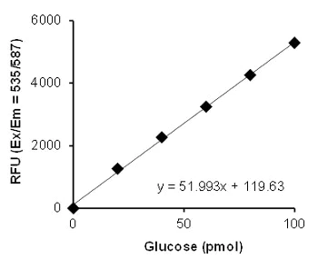 Functional Studies - Glucose Assay Kit (Fluorometric, High Sensitivity) (AB169559)
