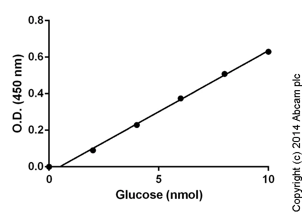 Functional Studies - Glucose Assay Kit - reducing agent compatible (AB102517)
