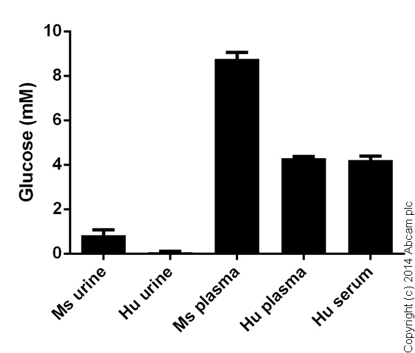 Glucose Assay Kit - reducing agent compatible
