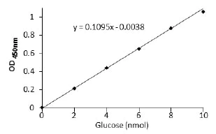 Functional Studies - Glucose Assay Kit - reducing agent compatible (AB102517)