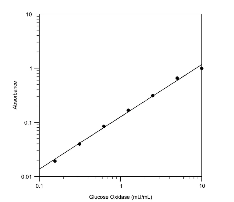 Functional Studies - Glucose Oxidase Activity Assay Kit (Colorimetric) (AB219924)