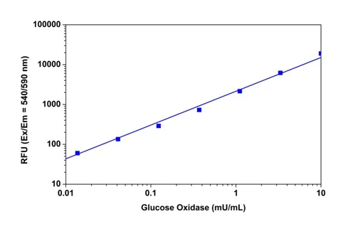 Functional Studies - Glucose Oxidase Assay Kit (Fluorometric) (AB138884)