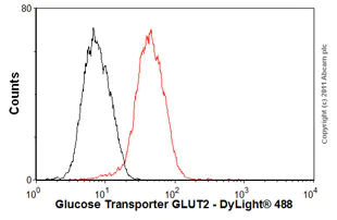 Flow Cytometry - Anti-Glucose Transporter GLUT2 antibody [5D1] (AB85715)