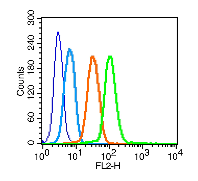 Flow Cytometry (Intracellular) - Anti-Glucose Transporter GLUT4 antibody (AB216661)