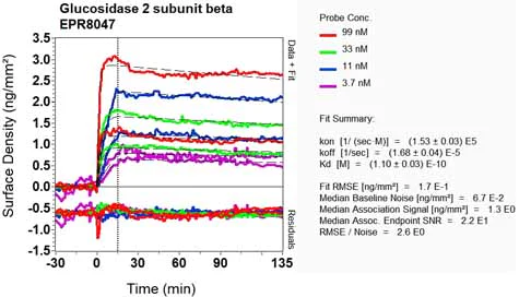 OI-RD Scanning - Anti-Glucosidase 2 subunit beta antibody [EPR8047] (AB129098)
