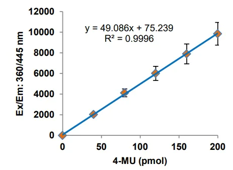 Functional Studies - Glucosylceramidase Activity Assay Kit (Fluorometric) (AB273339)