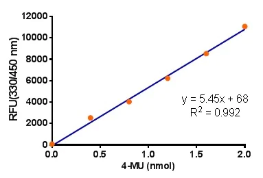 Functional Studies - β-Glucuronidase Activity Assay Kit (Fluorometric) (AB234625)