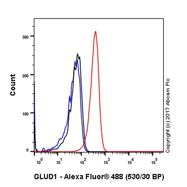 Flow Cytometry (Intracellular) - Anti-GLUD1 + GLUD2 antibody [EPR11370] (AB168352), expandable thumbnail