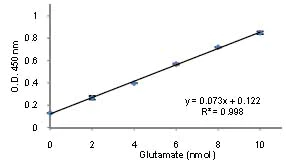 Functional Studies - Glutamate Assay Kit (AB83389)