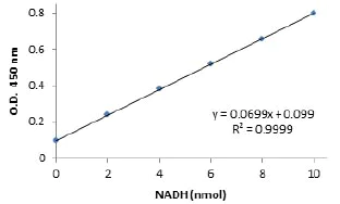 Functional Studies - Glutamate Dehydrogenase Activity Assay Kit (AB102527)