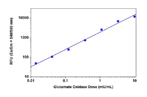Functional Studies - Glutamate Oxidase Assay Kit (Fluorometric - Near Infrared) (AB138885), expandable thumbnail