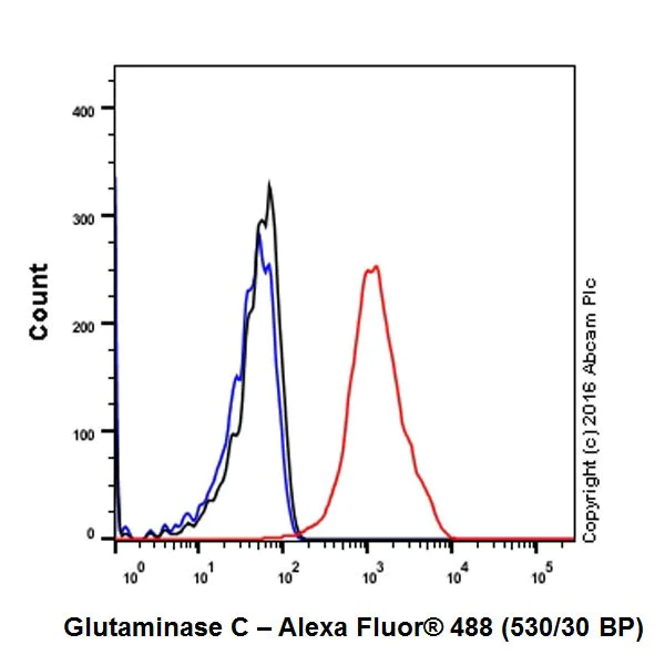Flow Cytometry (Intracellular) - Anti-Glutaminase C antibody [EPR19525] - BSA and Azide free (AB223129)