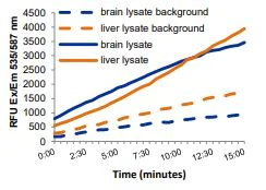 Functional Studies - Glutaminase (GLS) Activity Assay Kit (Fluorometric) (AB284547)