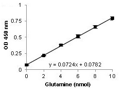 Functional Studies - Glutamine Assay Kit (Colorimetric) (AB197011), expandable thumbnail