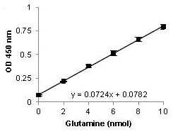Functional Studies - Glutamine Assay Kit (Colorimetric) (AB197011)