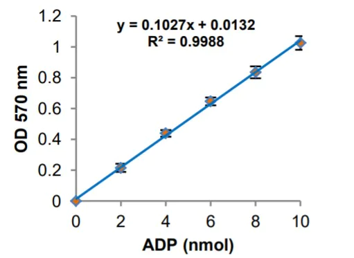 Functional Studies - Glutamine Synthetase Activity Assay Kit (Colorimetric) (AB284572)