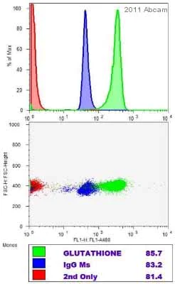 Flow Cytometry - Anti-Glutathione antibody [D8] (AB19534)