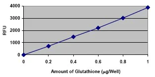 Functional Studies - Glutathione Assay Kit (Fluorometric) (AB65322)