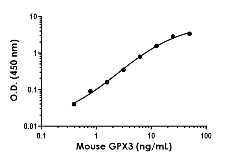 Sandwich ELISA - Anti-Glutathione Peroxidase 3/GPx-3 antibody [EPR22815-112] - BSA and Azide free (Capture) (AB281168)