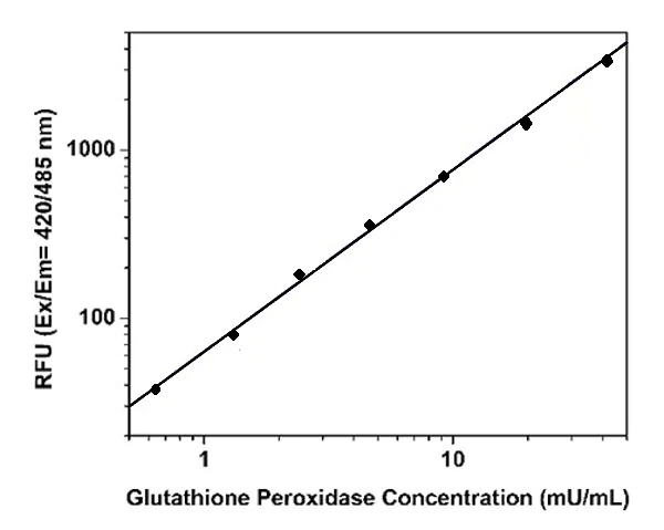 Functional Studies - Glutathione Peroxidase Activity Assay Kit (Fluorometric) (AB219926)