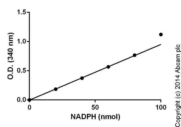 Functional Studies - Glutathione Peroxidase Assay Kit (Colorimetric) (AB102530)