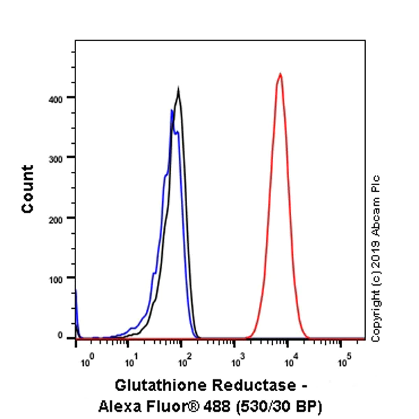 Flow Cytometry (Intracellular) - Anti-Glutathione Reductase antibody [EPR7237] (AB128933)