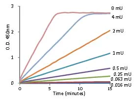 Functional Studies - Glutathione Reductase (GR) Assay Kit (AB83461)