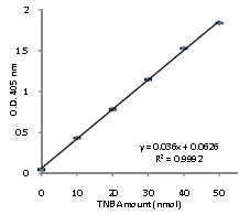 Functional Studies - Glutathione Reductase (GR) Assay Kit (AB83461)