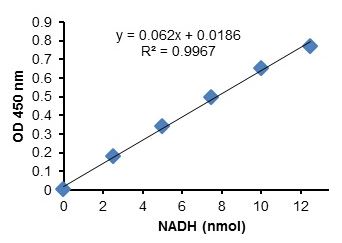 Glyceraldehyde 3 Phosphate Dehydrogenase Activity Assay Kit (Colorimetric)