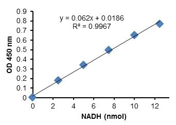 Functional Studies - Glyceraldehyde 3 Phosphate Dehydrogenase Activity Assay Kit (Colorimetric) (AB204732)
