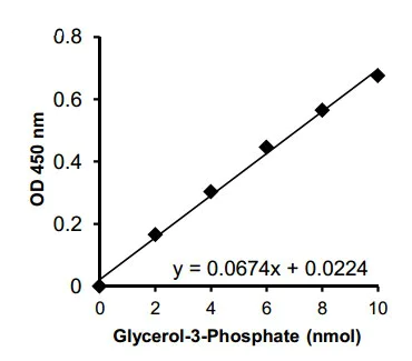 Functional Studies - Glycerol-3-phosphate (G3P) Assay Kit (Colorimetric) (AB174094)