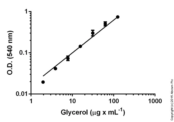 Functional Studies - Glycerol Assay Kit (Cell-Based) (AB133130)