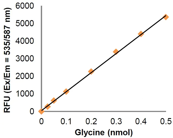 Functional Studies - Glycine Assay Kit (Fluorometric) (AB211100)