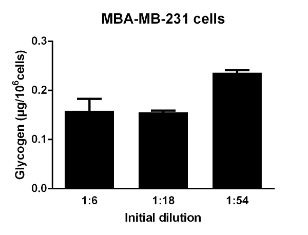 Functional Studies - Glycogen Assay Kit (AB65620)