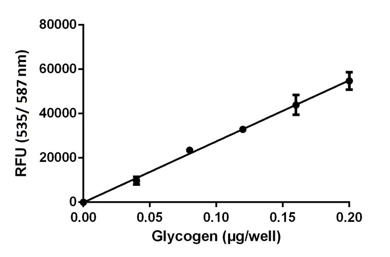 Functional Studies - Glycogen Assay Kit (AB65620)