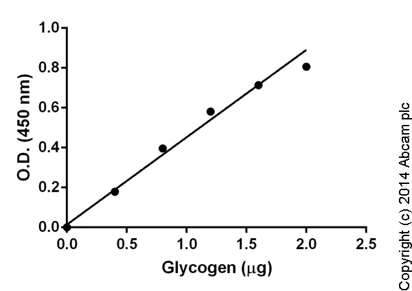 Functional Studies - Glycogen Assay Kit II (Colorimetric) (AB169558)
