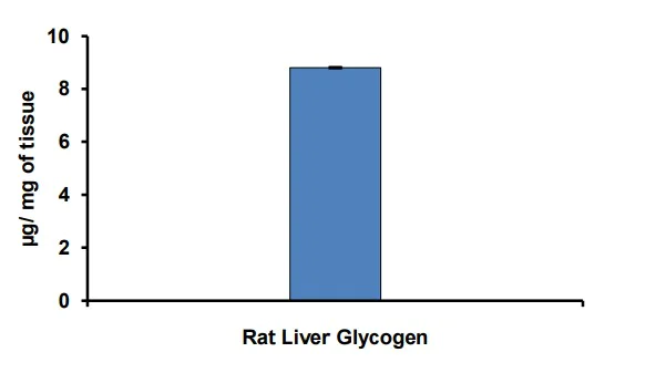 Functional Studies - Glycogen Colorimetric Assay Kit (AB282931)