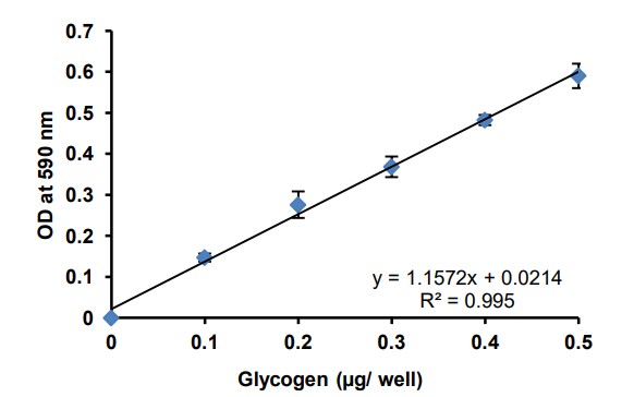 Functional Studies - Glycogen Colorimetric Assay Kit (AB282931), expandable thumbnail