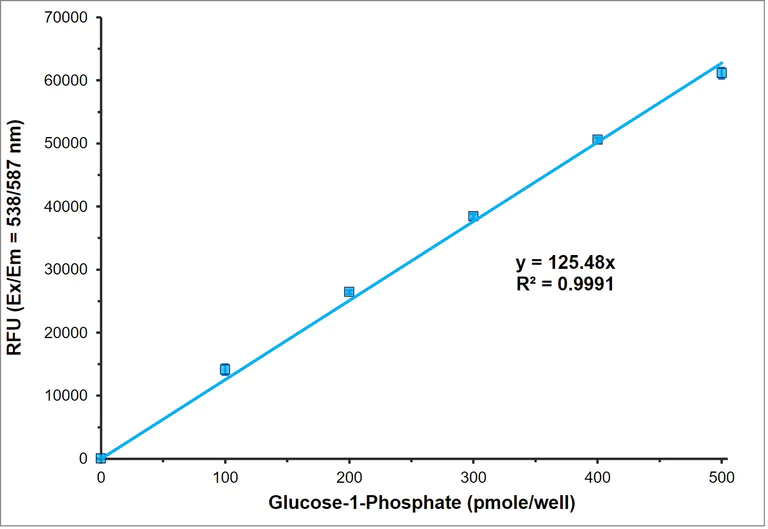 Functional Studies - Glycogen Phosphorylase Activity Assay Kit (Fluorometric) (AB308153)