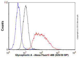 Flow Cytometry (Intracellular) - Anti-Glycophorin A antibody [EPR8200] - BSA and Azide free (AB218372), expandable thumbnail