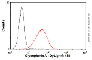 Flow Cytometry - Anti-Glycophorin A + B antibody [HIR2] (AB15009)