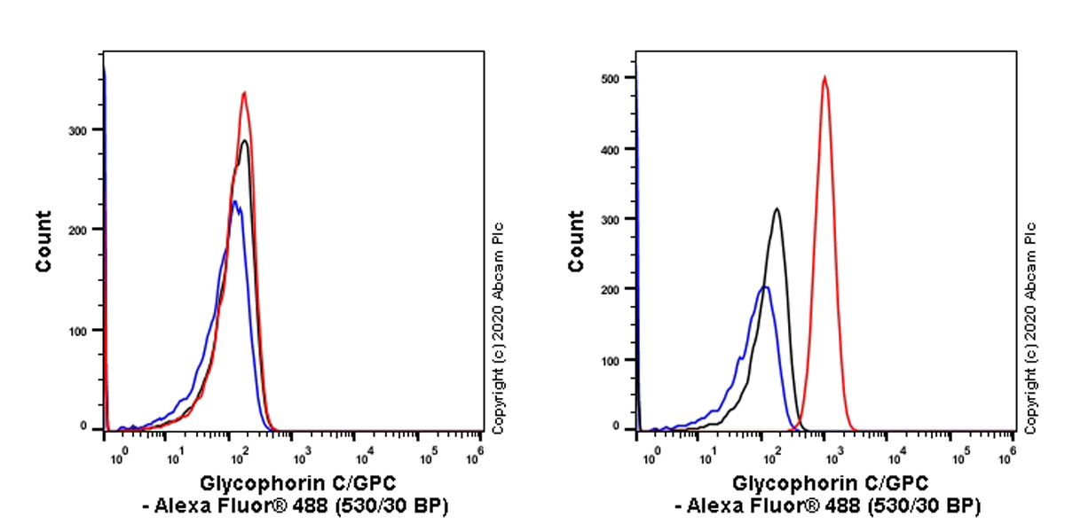 Flow Cytometry (Intracellular) - Anti-Glycophorin C/GPC antibody [EPR4116] - BSA and Azide free (AB247712), expandable thumbnail