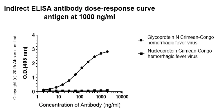 Indirect ELISA - Anti-Glycoprotein N Crimean-Congo hemorrhagic fever virus antibody [JE12] (AB324963)