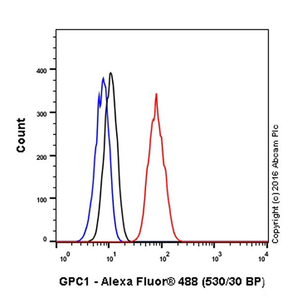 Flow Cytometry (Intracellular) - Anti-Glypican 1/ GPC1 antibody [EPR19285] (AB199343), expandable thumbnail