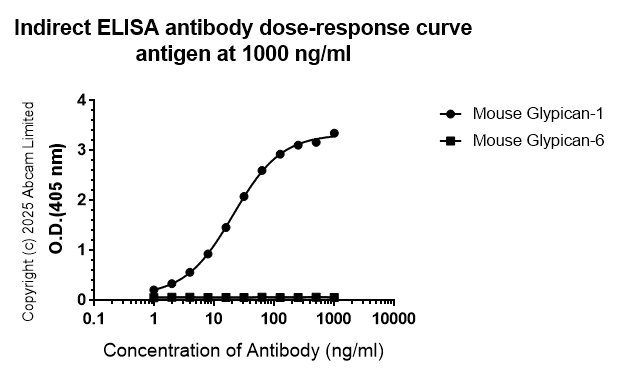 Indirect ELISA - Anti-Glypican 1/ GPC1 antibody [EPR30349-529] (AB324685)
