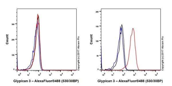 Flow Cytometry (Intracellular) - Anti-Glypican 3 antibody [EPR20569] (AB207080)